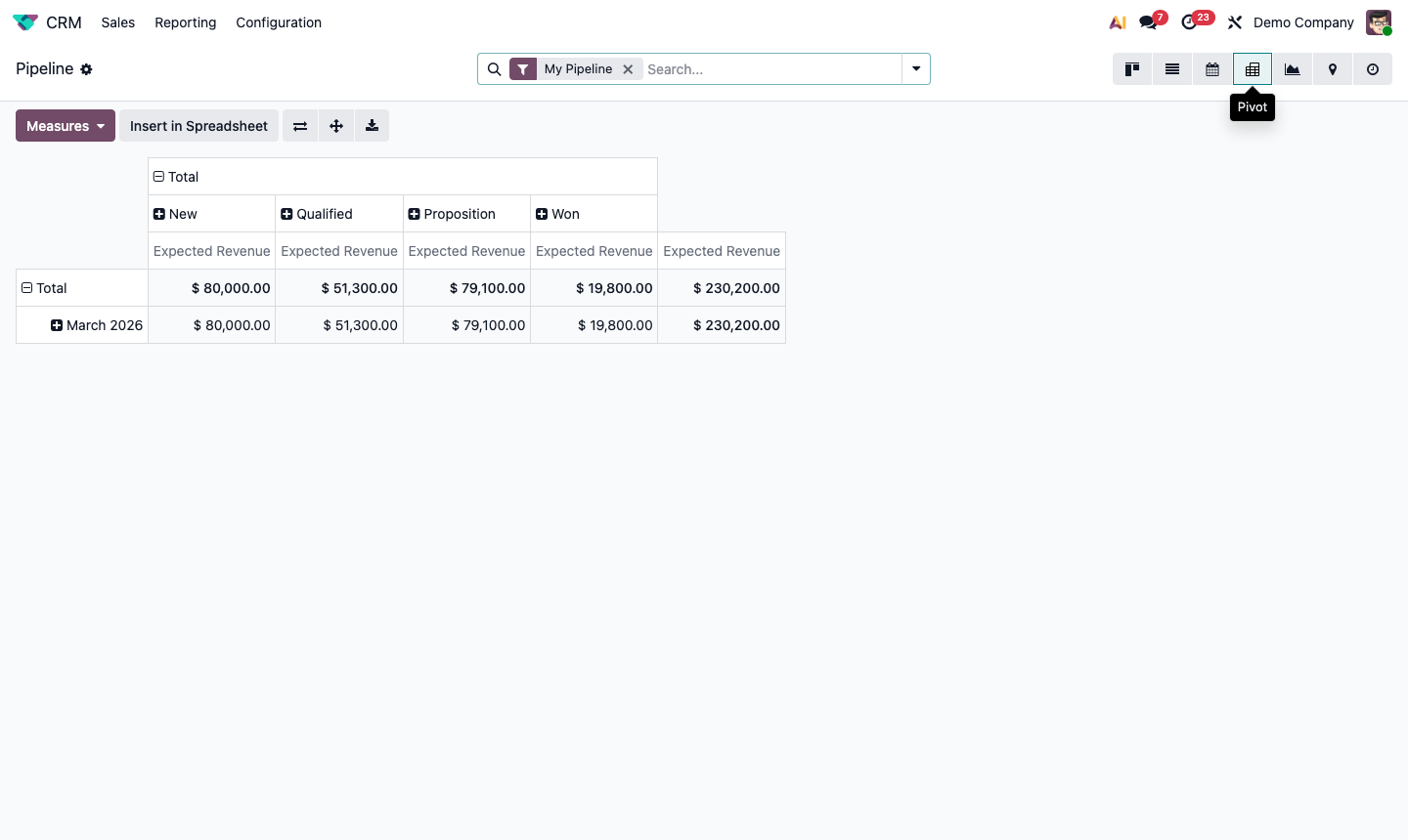 Step 5: Sales analysis pivot table comparing salesperson performance across key metrics